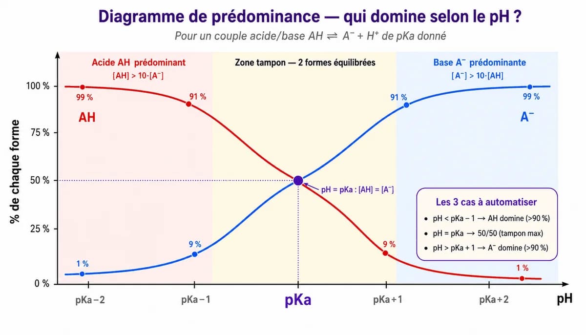 Le diagramme de phases de l'eau — schéma du cours Medeos, physique, chapitre 1