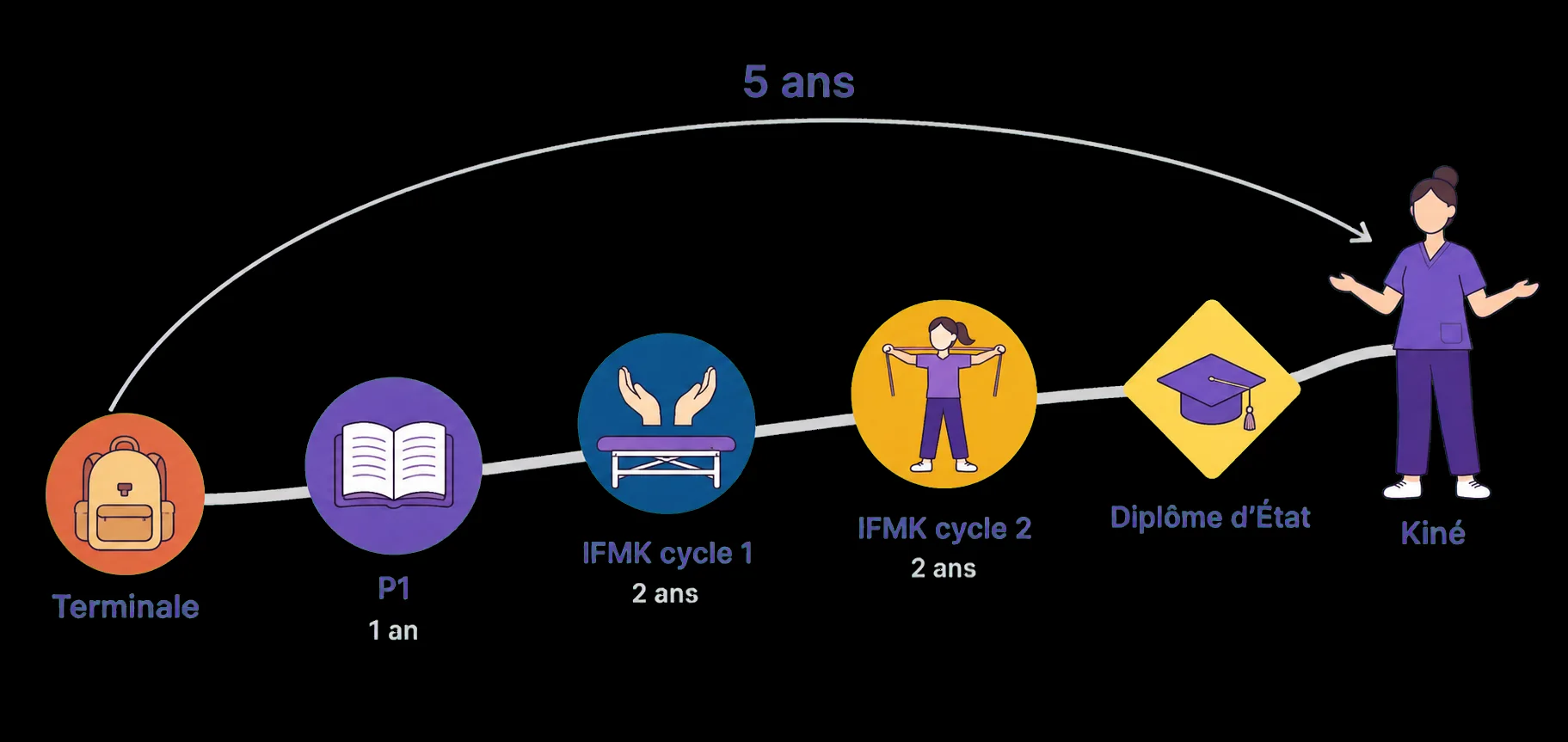 Chemin montant de la Terminale au kiné : P1 (1 an), IFMK cycle 1 (2 ans), IFMK cycle 2 (2 ans), losange Diplôme d'État — arc « 5 ans ».