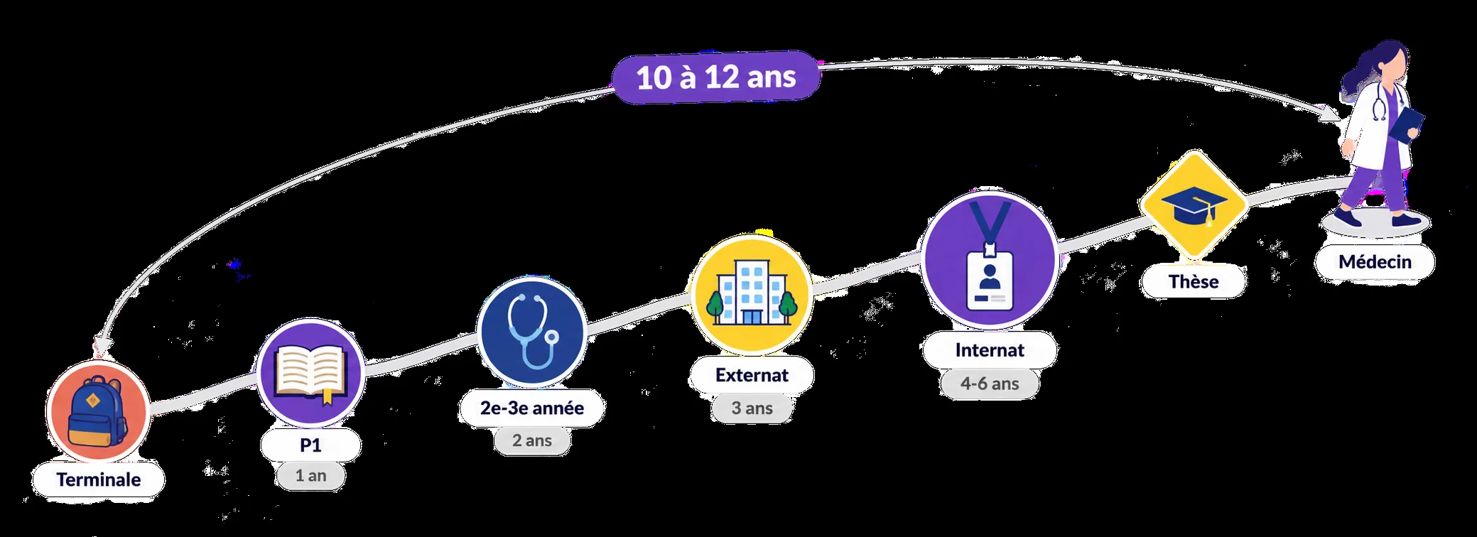 Chemin montant de la Terminale au médecin : P1 (1 an), 2e-3e année (2 ans), externat (3 ans), internat (4-6 ans), thèse — arc « 10 à 12 ans ».
